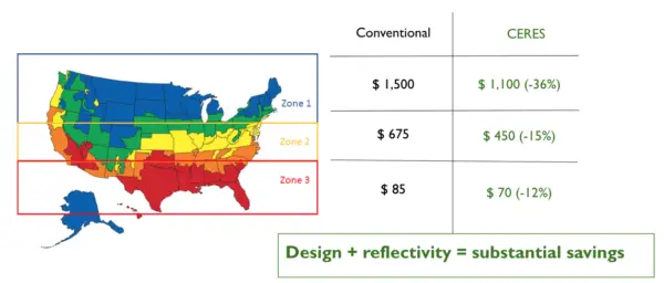 Ceres versus conventional greenhouse savings