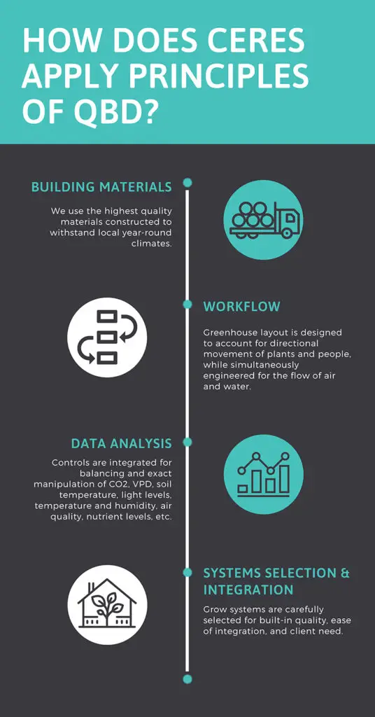 how does ceres apply principles of qbd?