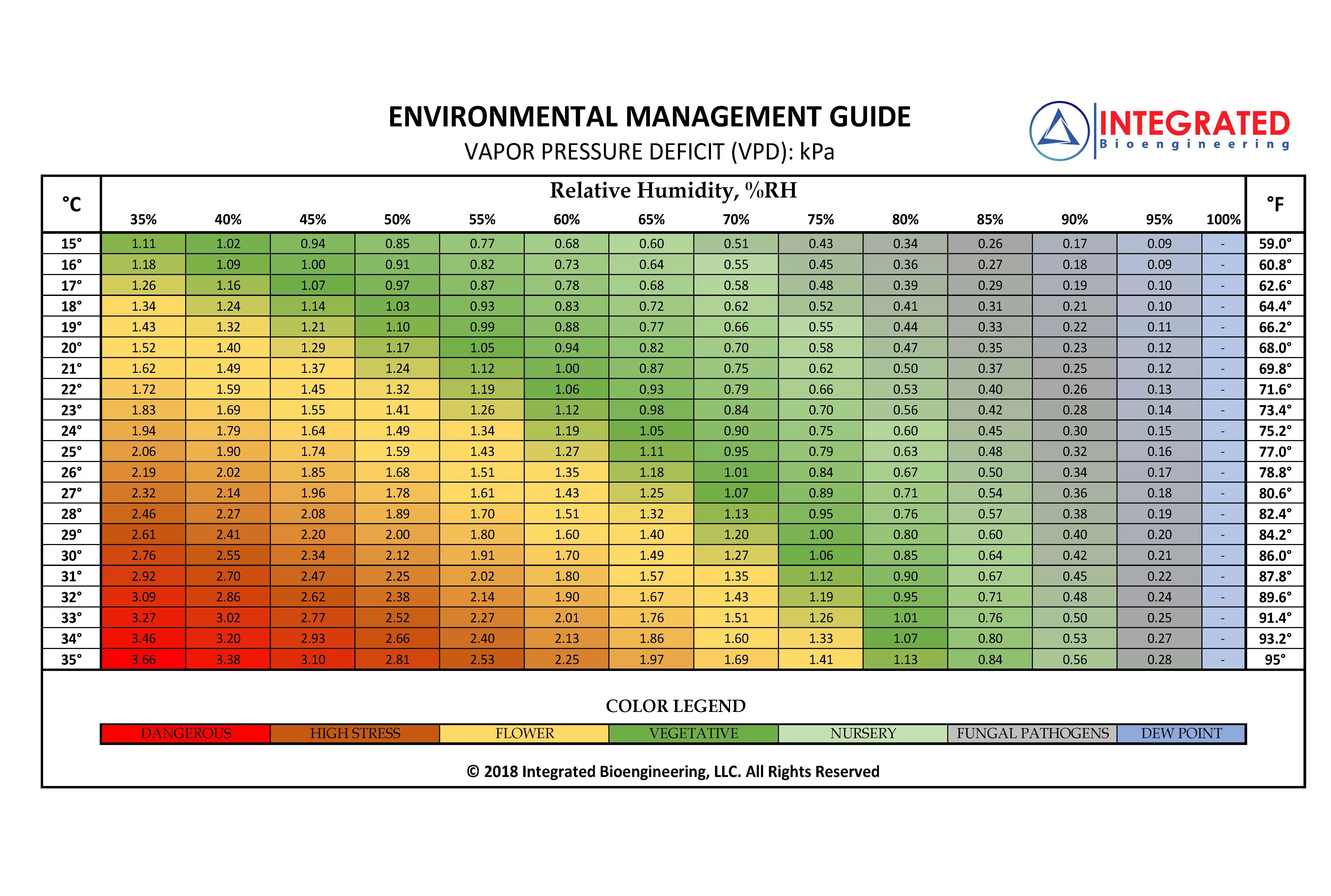 VPD Chart- cannabis