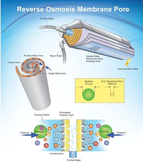 Reverse Osmosis