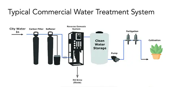 Water Treatment Diagram