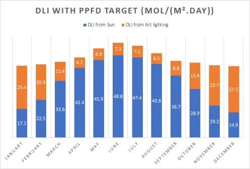 DLI with PPFD Target