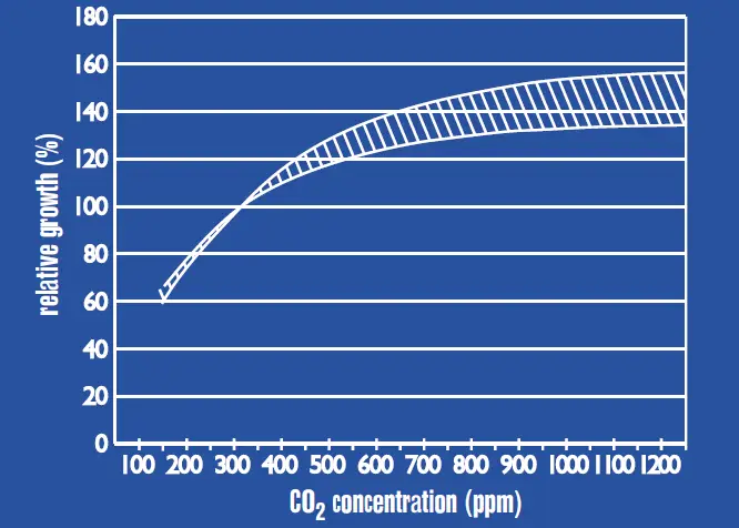 CO2 graph of growth