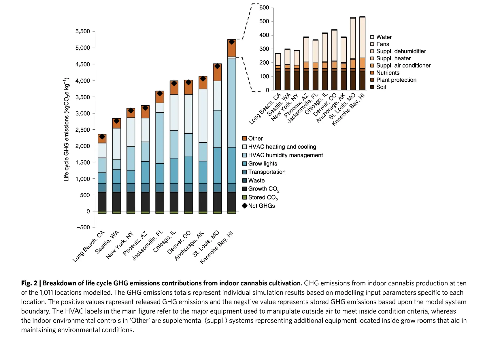 Nature Sustainability breakdown emissions
