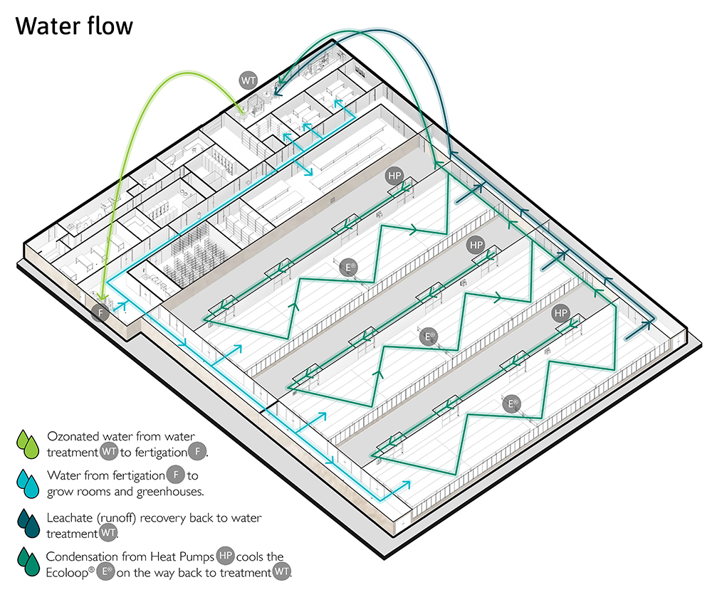 water in greenhouses- water reclamation- water flow