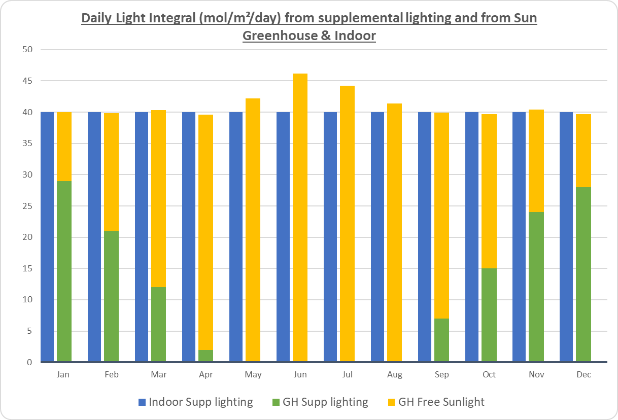 daily light integral from supplemental lighting