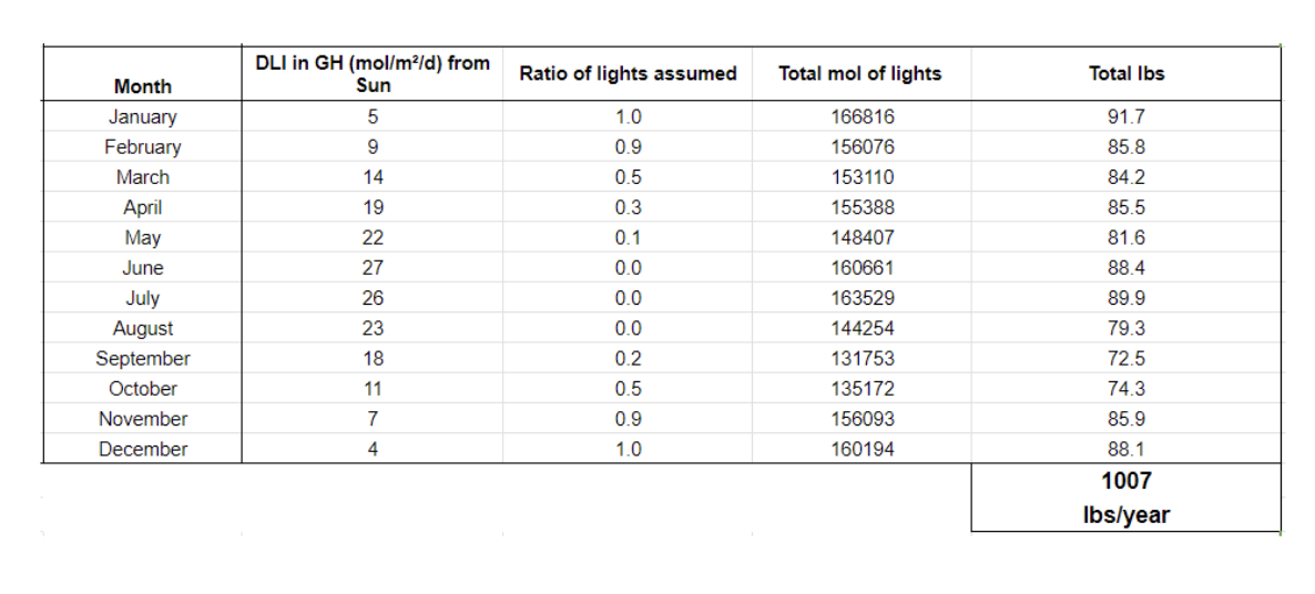 etfe versus supplemental lighting- graph 2