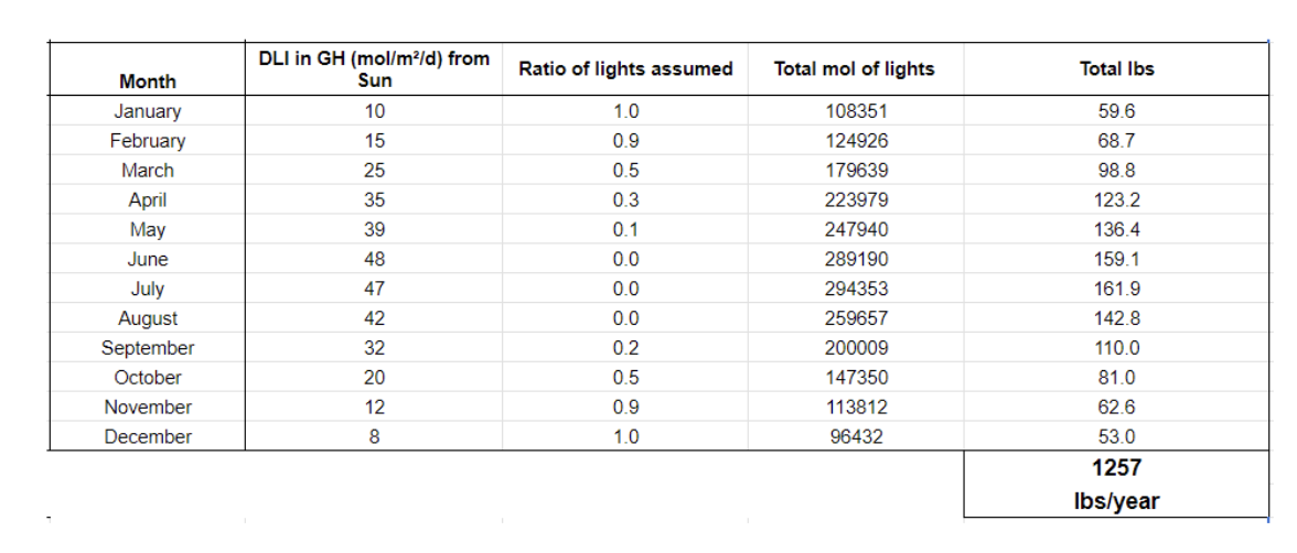 etfe versus supplemental lighting- graph 3
